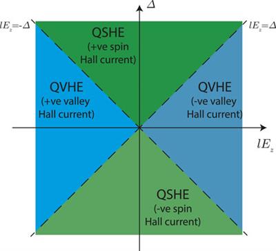 Valley and spin quantum Hall conductance of silicene coupled to a ferroelectric layer